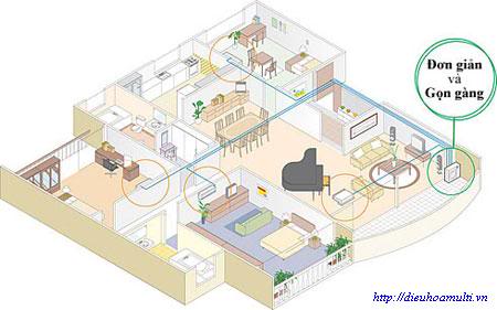 Điều hòa Multi - Xu hướng sử dụng tại các chung cư